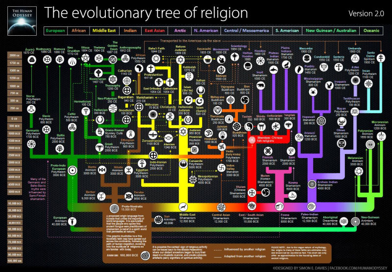 istoria religiilor